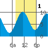 Willapa Bay 101 Bridge tide chart for Saturday, November 1, 2025