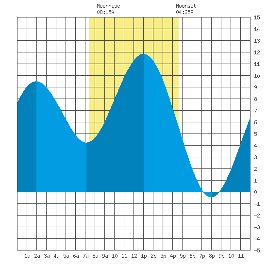 Willapa Bay 101 Bridge tide chart for Thursday, November 20, 2025
