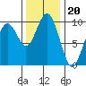 Willapa Bay 101 Bridge tide chart for Thursday, November 20, 2025