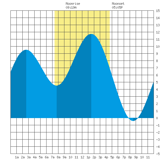 Willapa Bay 101 Bridge tide chart for Friday, November 21, 2025