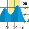 Willapa Bay 101 Bridge tide chart for Sunday, November 23, 2025