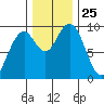 Willapa Bay 101 Bridge tide chart for Tuesday, November 25, 2025