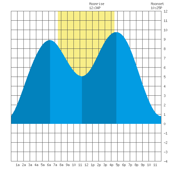 Willapa Bay 101 Bridge tide chart for Wednesday, November 26, 2025