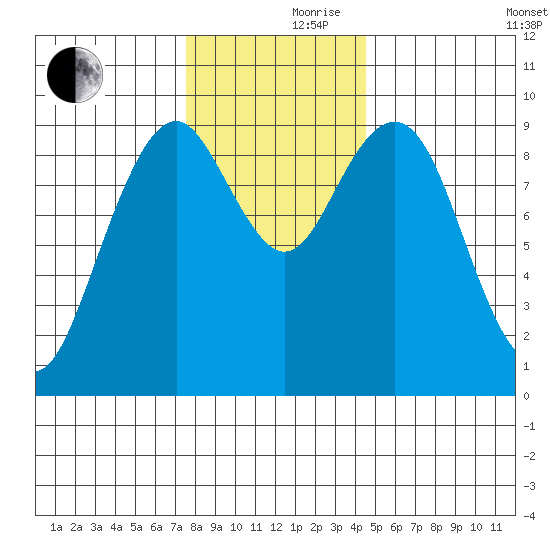 Willapa Bay 101 Bridge tide chart for Thursday, November 27, 2025