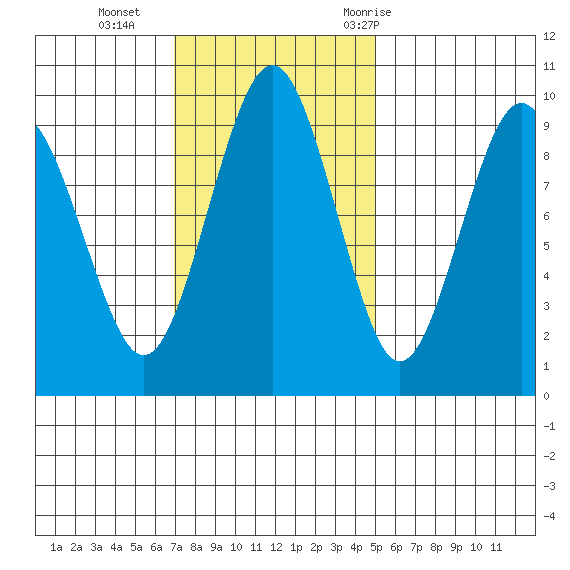 Willapa Bay 101 Bridge tide chart for Sunday, November 2, 2025