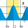 Willapa Bay 101 Bridge tide chart for Sunday, November 2, 2025