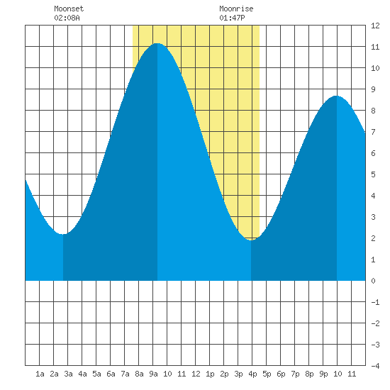 Willapa Bay 101 Bridge tide chart for Sunday, November 30, 2025