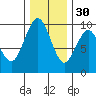 Willapa Bay 101 Bridge tide chart for Sunday, November 30, 2025