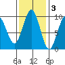 Willapa Bay 101 Bridge tide chart for Monday, November 3, 2025