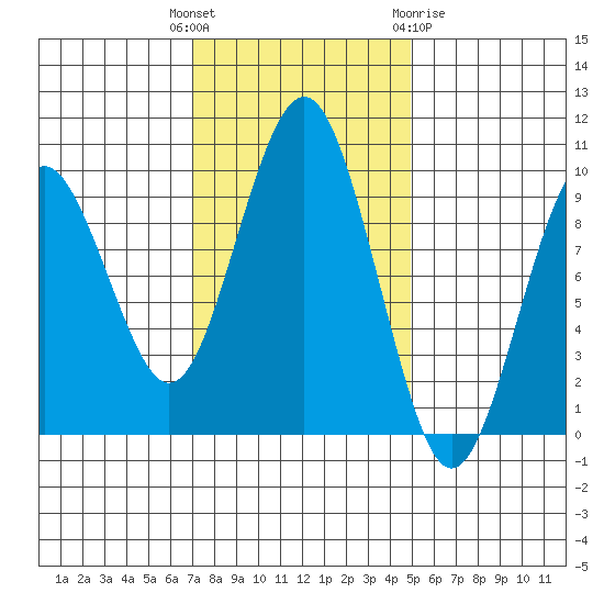 Willapa Bay 101 Bridge tide chart for Tuesday, November 4, 2025