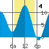 Willapa Bay 101 Bridge tide chart for Tuesday, November 4, 2025