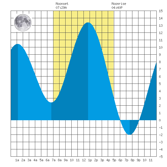 Willapa Bay 101 Bridge tide chart for Wednesday, November 5, 2025