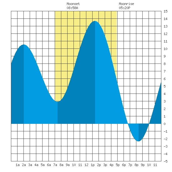 Willapa Bay 101 Bridge tide chart for Thursday, November 6, 2025