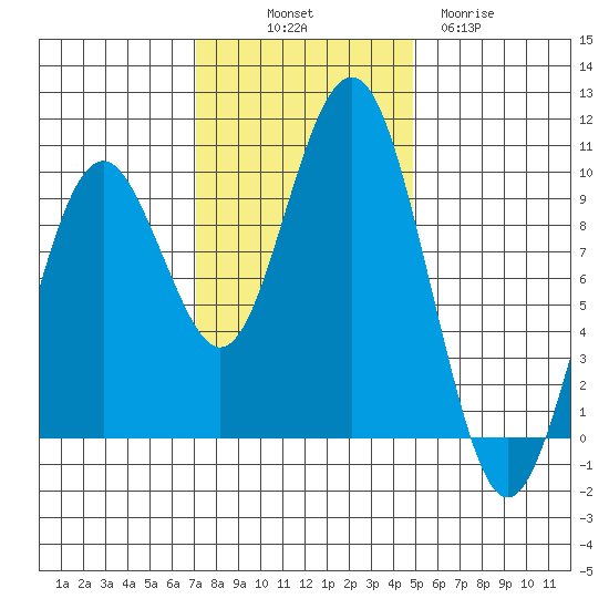 Willapa Bay 101 Bridge tide chart for Friday, November 7, 2025