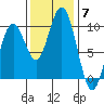 Willapa Bay 101 Bridge tide chart for Friday, November 7, 2025