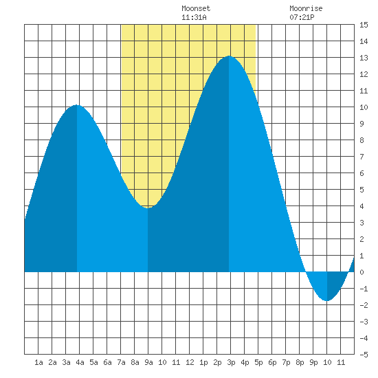 Willapa Bay 101 Bridge tide chart for Saturday, November 8, 2025