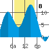 Willapa Bay 101 Bridge tide chart for Saturday, November 8, 2025