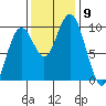 Willapa Bay 101 Bridge tide chart for Sunday, November 9, 2025
