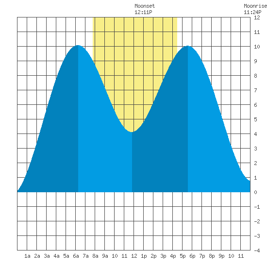 Willapa Bay 101 Bridge tide chart for Wednesday, December 10, 2025