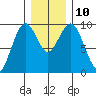 Willapa Bay 101 Bridge tide chart for Wednesday, December 10, 2025