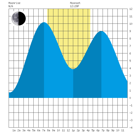 Willapa Bay 101 Bridge tide chart for Thursday, December 11, 2025