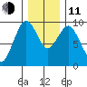 Willapa Bay 101 Bridge tide chart for Thursday, December 11, 2025
