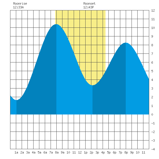 Willapa Bay 101 Bridge tide chart for Friday, December 12, 2025