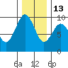 Willapa Bay 101 Bridge tide chart for Saturday, December 13, 2025