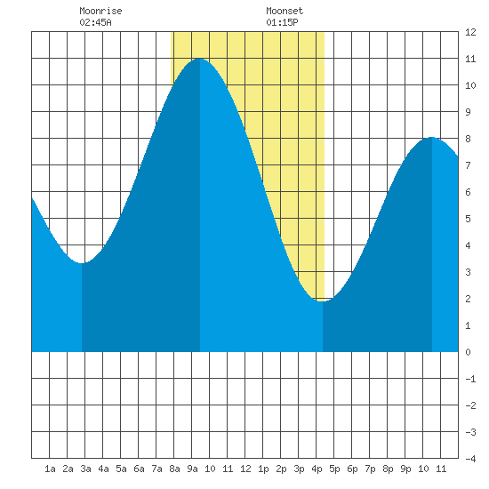 Willapa Bay 101 Bridge tide chart for Sunday, December 14, 2025