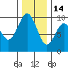Willapa Bay 101 Bridge tide chart for Sunday, December 14, 2025