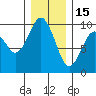 Willapa Bay 101 Bridge tide chart for Monday, December 15, 2025