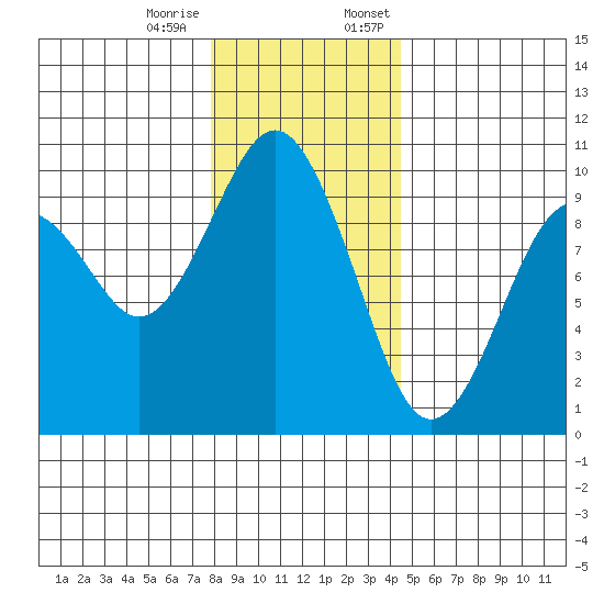 Willapa Bay 101 Bridge tide chart for Tuesday, December 16, 2025