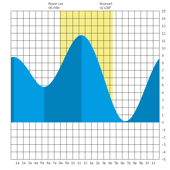 Willapa Bay 101 Bridge tide chart for Wednesday, December 17, 2025