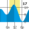 Willapa Bay 101 Bridge tide chart for Wednesday, December 17, 2025