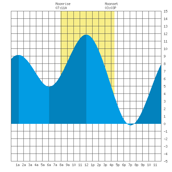 Willapa Bay 101 Bridge tide chart for Thursday, December 18, 2025
