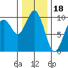 Willapa Bay 101 Bridge tide chart for Thursday, December 18, 2025
