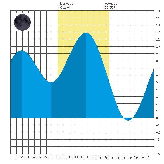 Willapa Bay 101 Bridge tide chart for Friday, December 19, 2025