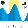 Willapa Bay 101 Bridge tide chart for Friday, December 19, 2025