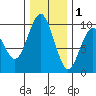 Willapa Bay 101 Bridge tide chart for Monday, December 1, 2025