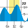 Willapa Bay 101 Bridge tide chart for Monday, December 22, 2025
