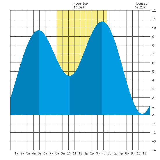 Willapa Bay 101 Bridge tide chart for Wednesday, December 24, 2025