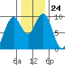 Willapa Bay 101 Bridge tide chart for Wednesday, December 24, 2025