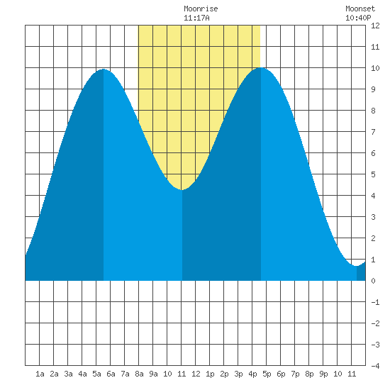 Willapa Bay 101 Bridge tide chart for Thursday, December 25, 2025