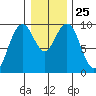 Willapa Bay 101 Bridge tide chart for Thursday, December 25, 2025