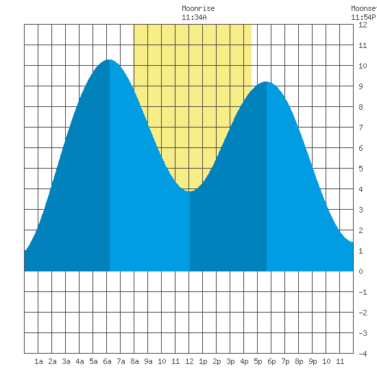 Willapa Bay 101 Bridge tide chart for Friday, December 26, 2025