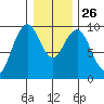 Willapa Bay 101 Bridge tide chart for Friday, December 26, 2025