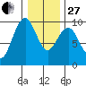 Willapa Bay 101 Bridge tide chart for Saturday, December 27, 2025