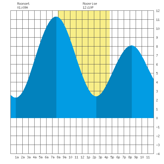 Willapa Bay 101 Bridge tide chart for Sunday, December 28, 2025