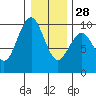 Willapa Bay 101 Bridge tide chart for Sunday, December 28, 2025