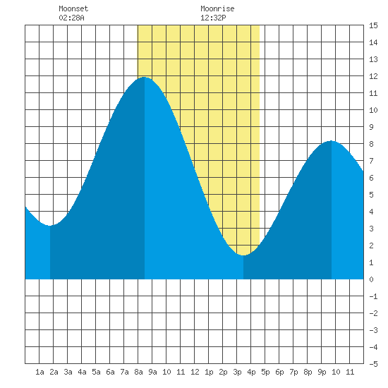 Willapa Bay 101 Bridge tide chart for Monday, December 29, 2025